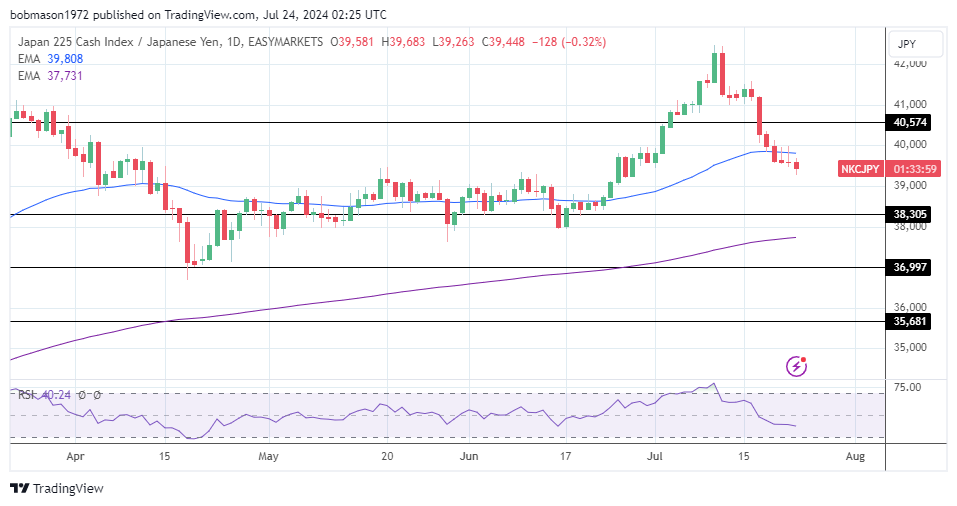 Nikkei impacted by a stronger Yen.