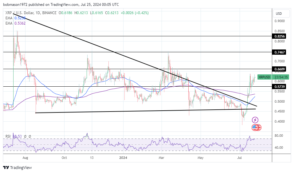 Daily Chart affirms the bullish price signals.