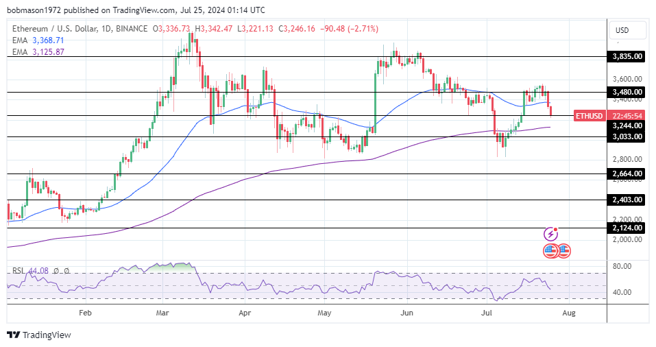 ETH Daily Chart sends bearish near-term price signals.