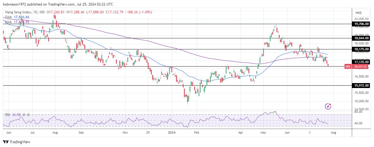 Hang Seng Index sees red on Thursday.