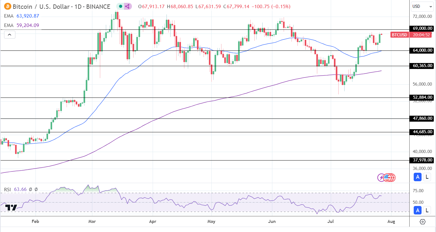 BTC Daily Chart sends bullish price signals.