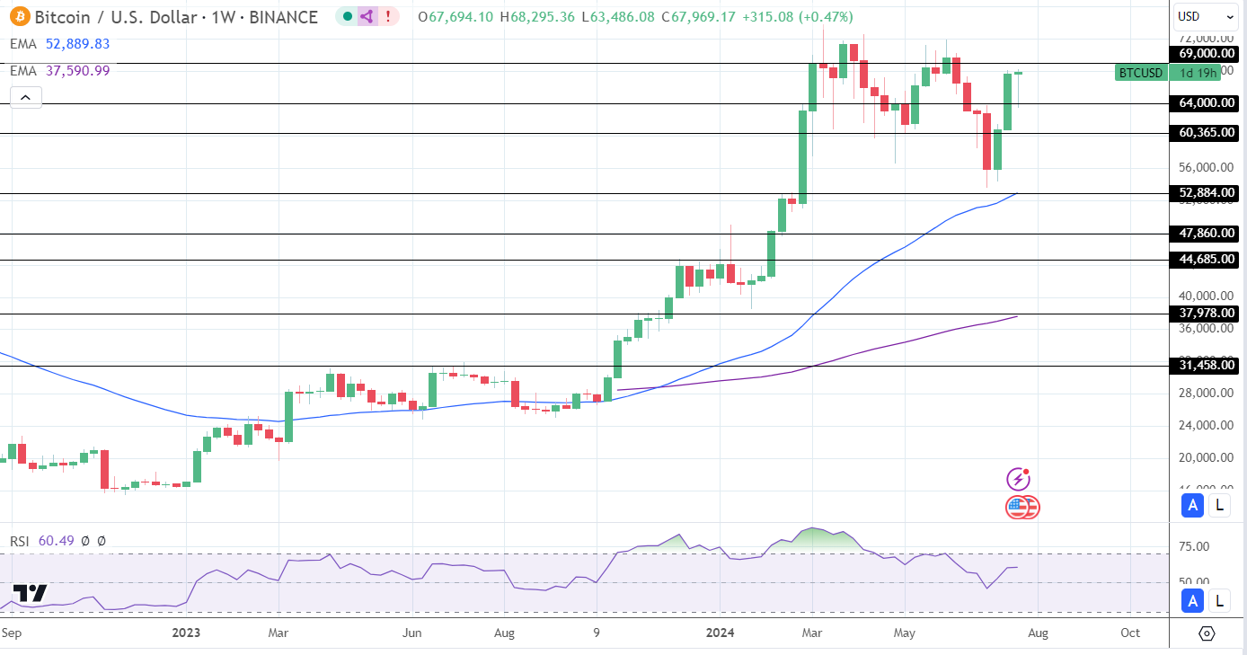 BTC rebounds from sub-$64,000.