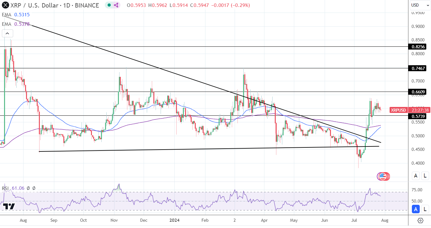 Daily Chart affirms the bullish price signals.