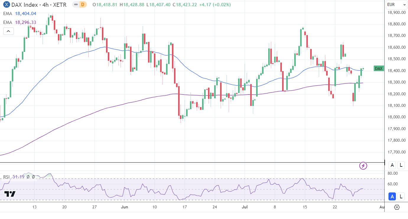 4-Hourly Chart affirms the bullish price signals.