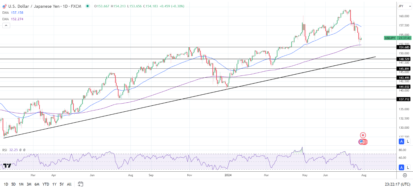 USD/JPY Daily Chart sends bearish near-term price signals.