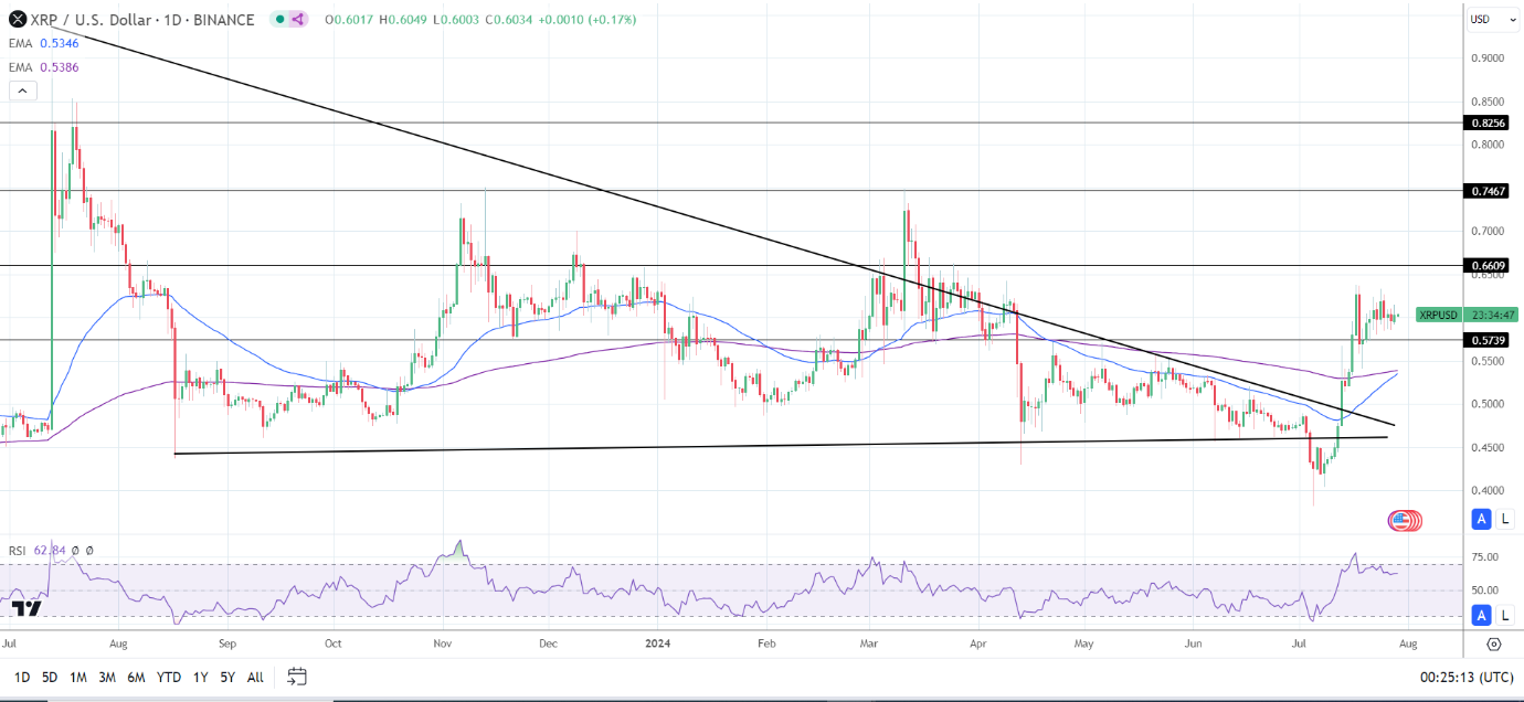 Daily Chart affirms the bullish price signals.