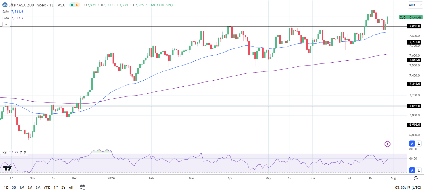 ASX 200 tracks the US markets higher.