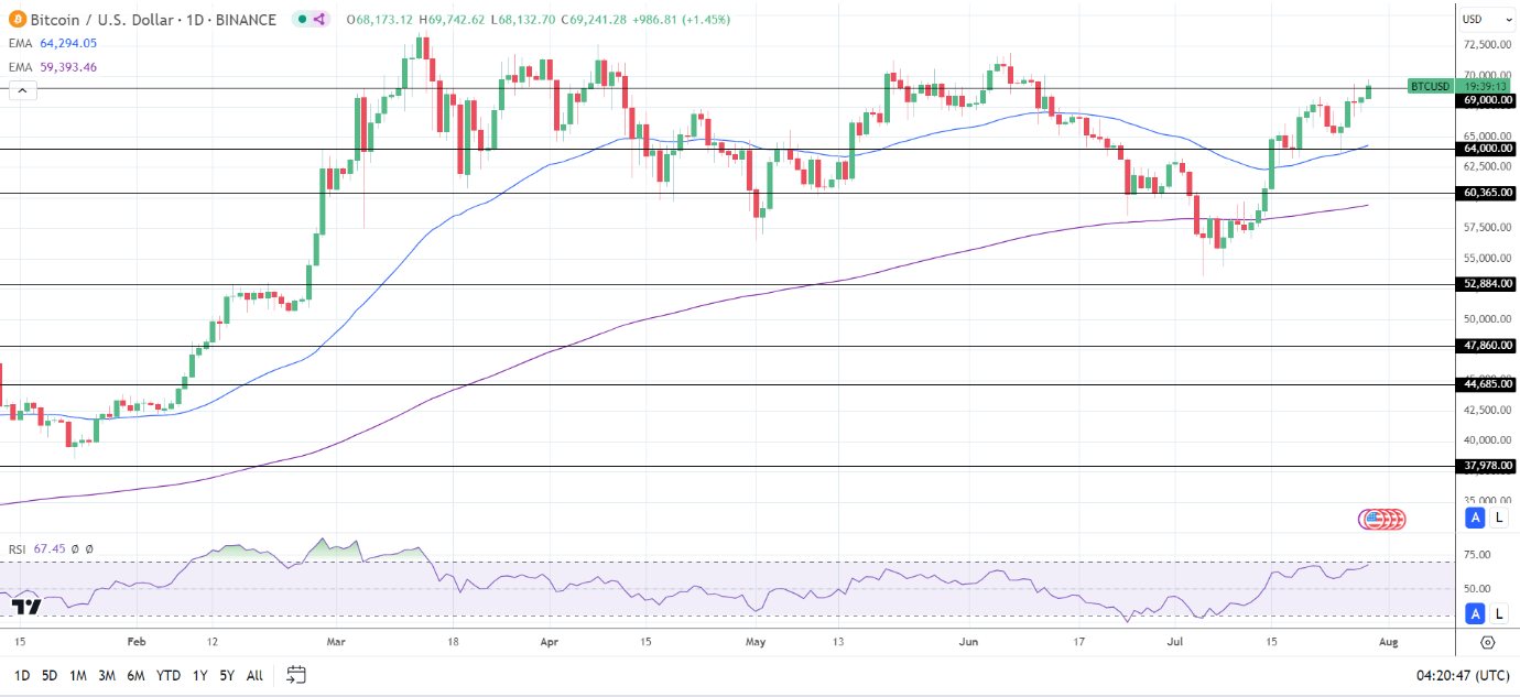 BTC Daily Chart sends bullish price signals.