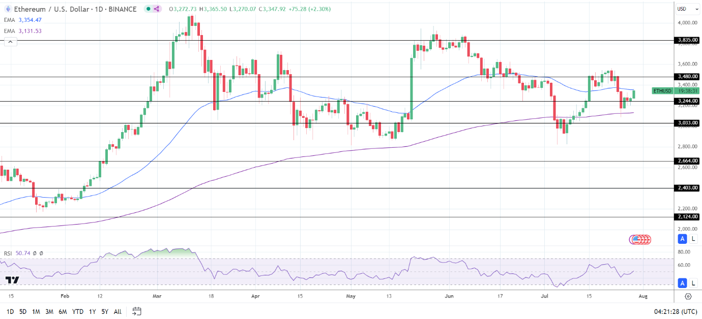 ETH Daily Chart sends bearish near-term price signals.