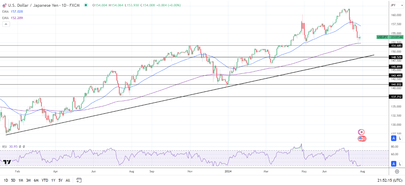 USD/JPY Daily Chart sends bearish near-term price signals.