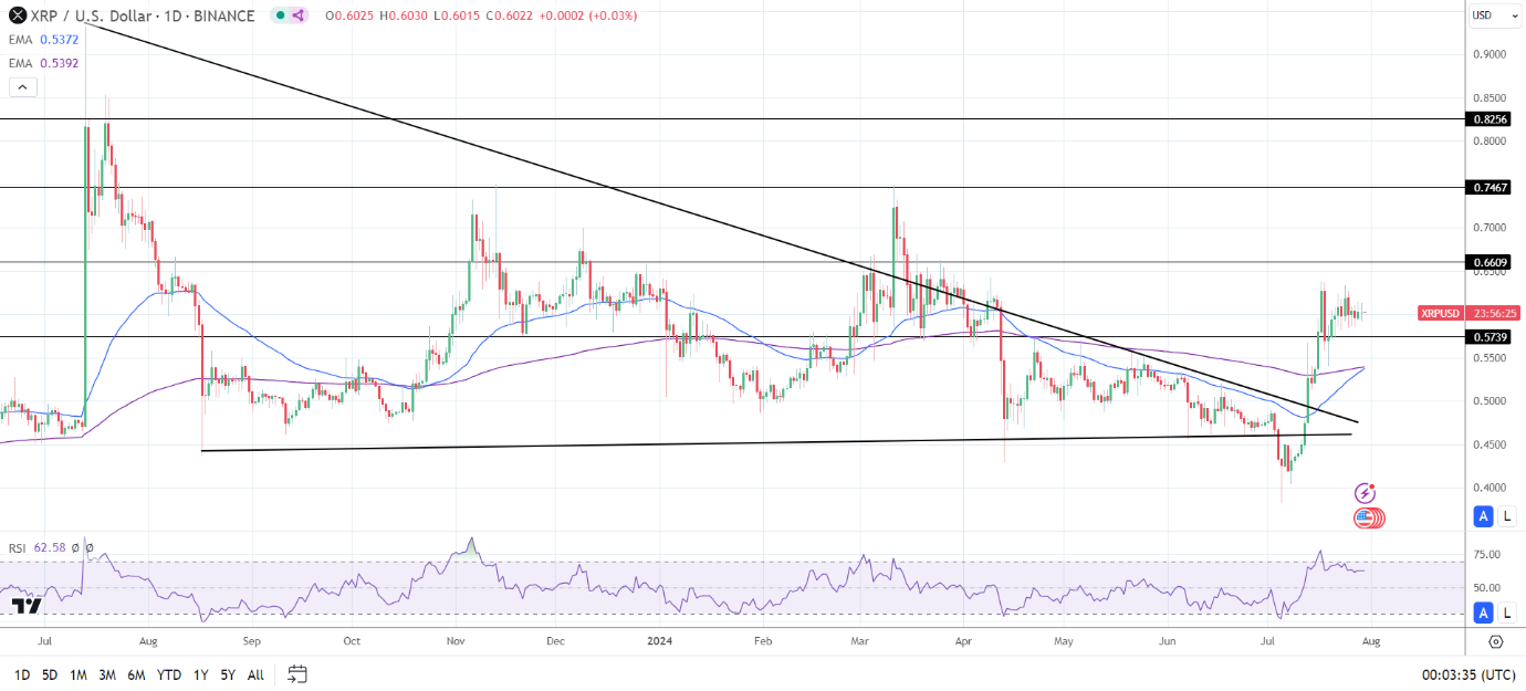 Daily Chart affirms the bullish price signals.