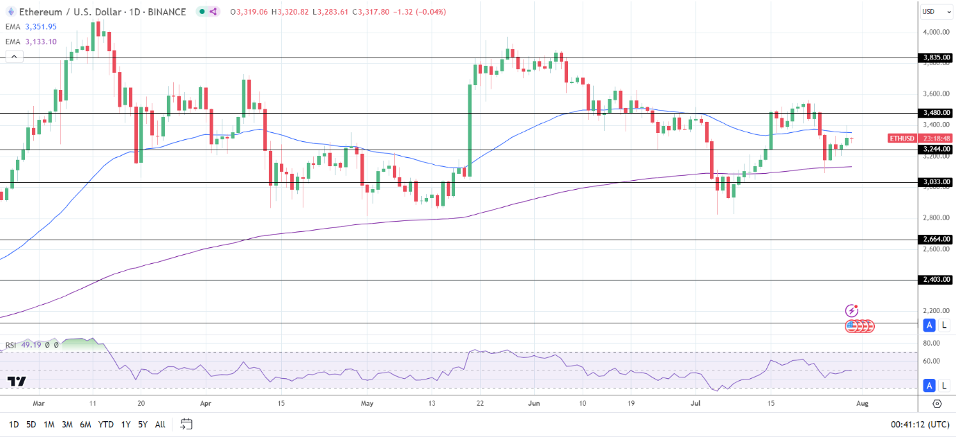 ETH Daily Chart sends bearish near-term price signals.