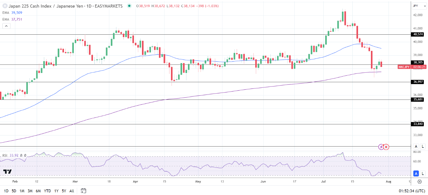 Nikkei falls on BoJ jitters