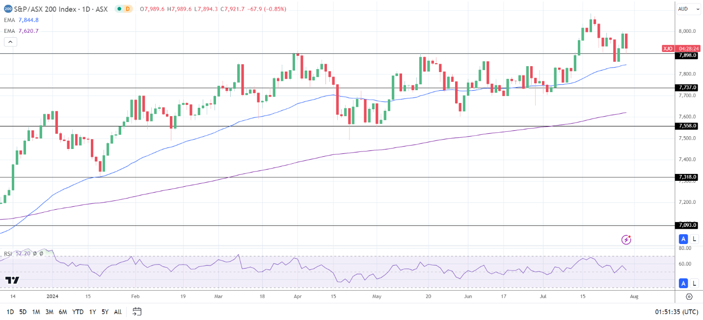 ASX 200 falls as mining and tech stocks lead the way down.