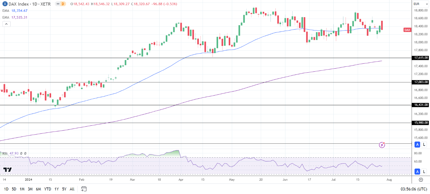 DAX Daily Chart sends bearish near-term price signals.