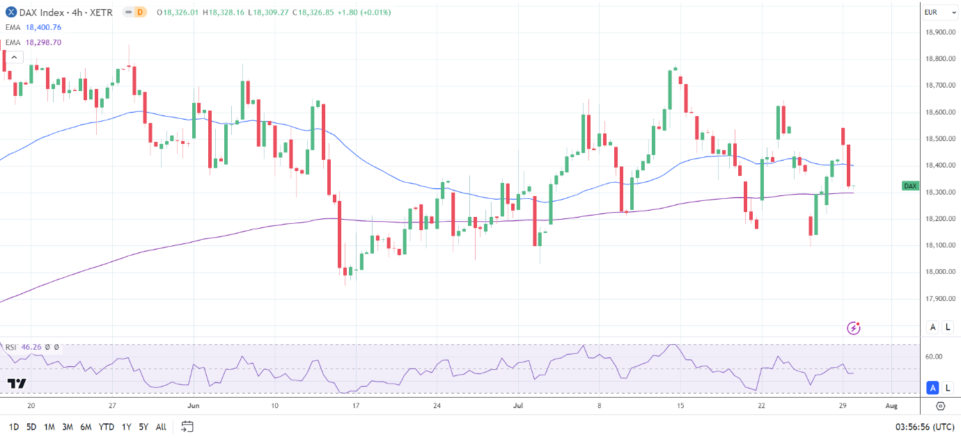 4-Hourly Chart affirms bearish near-term signals.