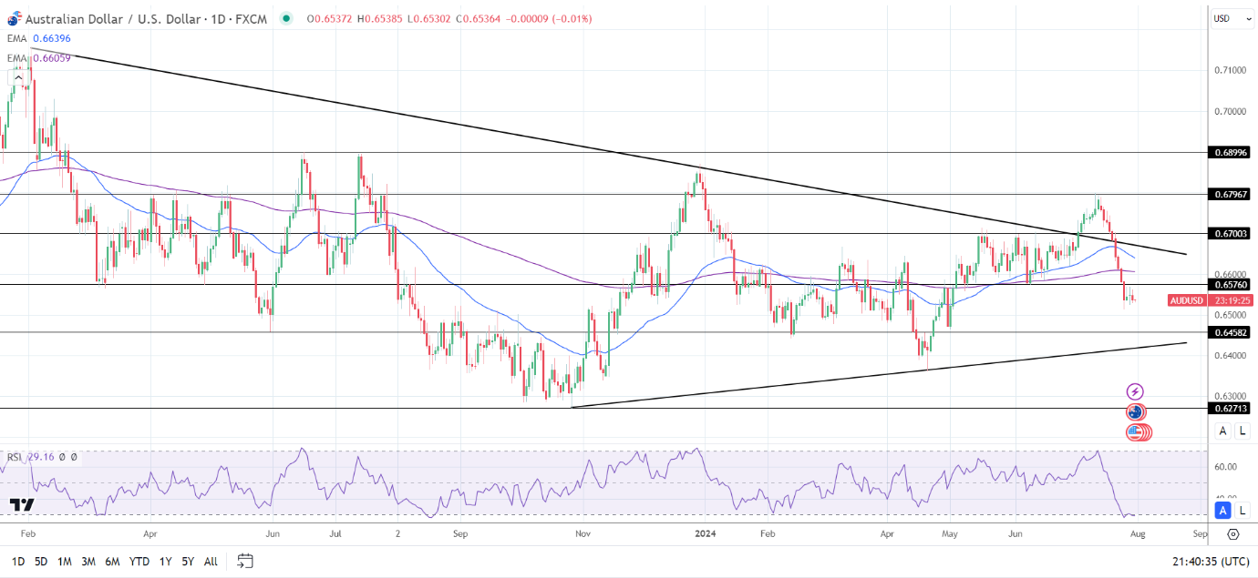 AUD to USD Daily Chart sends bearish price signals.