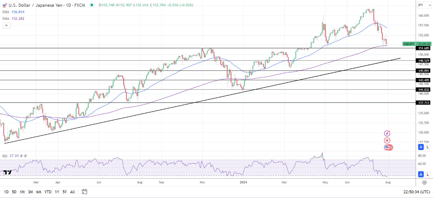 USD/JPY Daily Chart sends bearish near-term price signals.