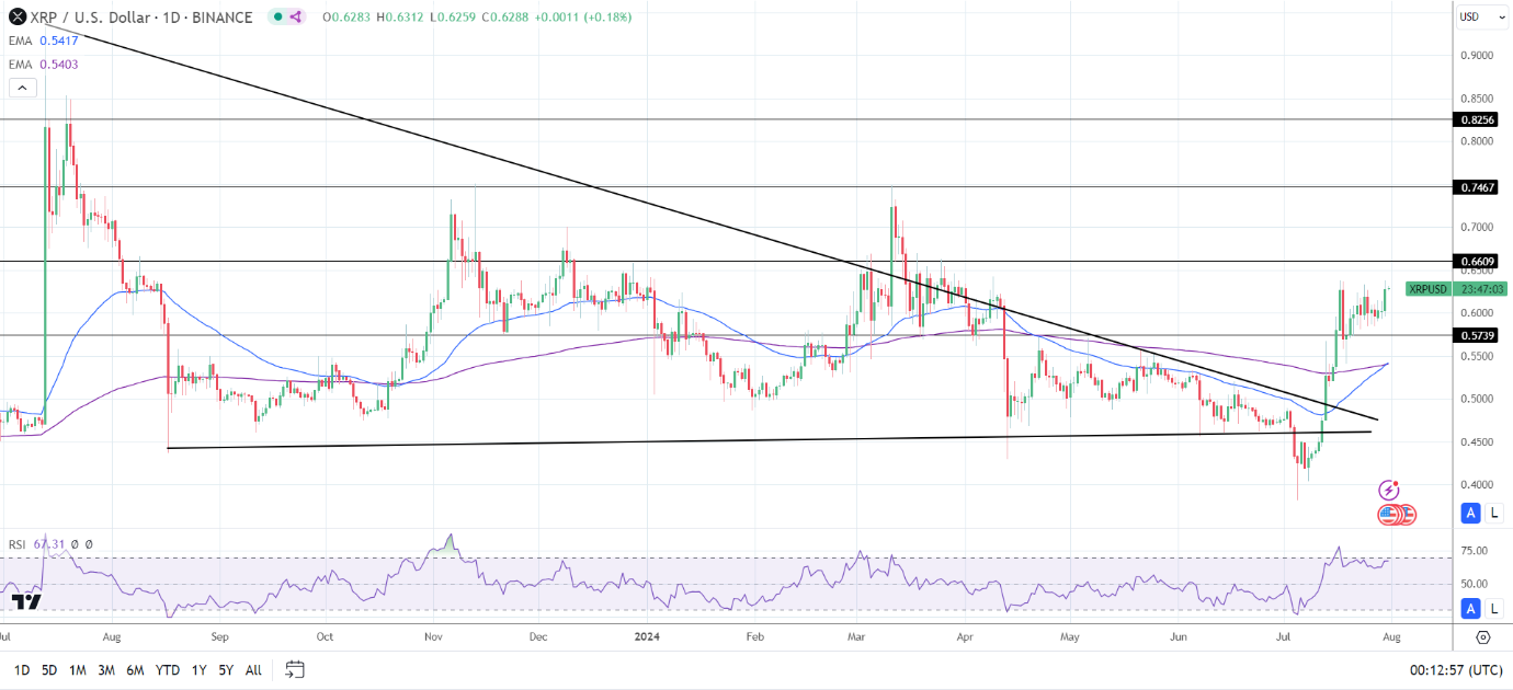 Daily Chart affirms the bullish price signals.