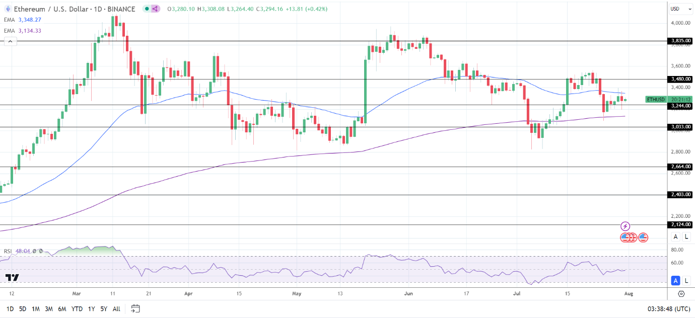 ETH Daily Chart sends bearish near-term price signals.