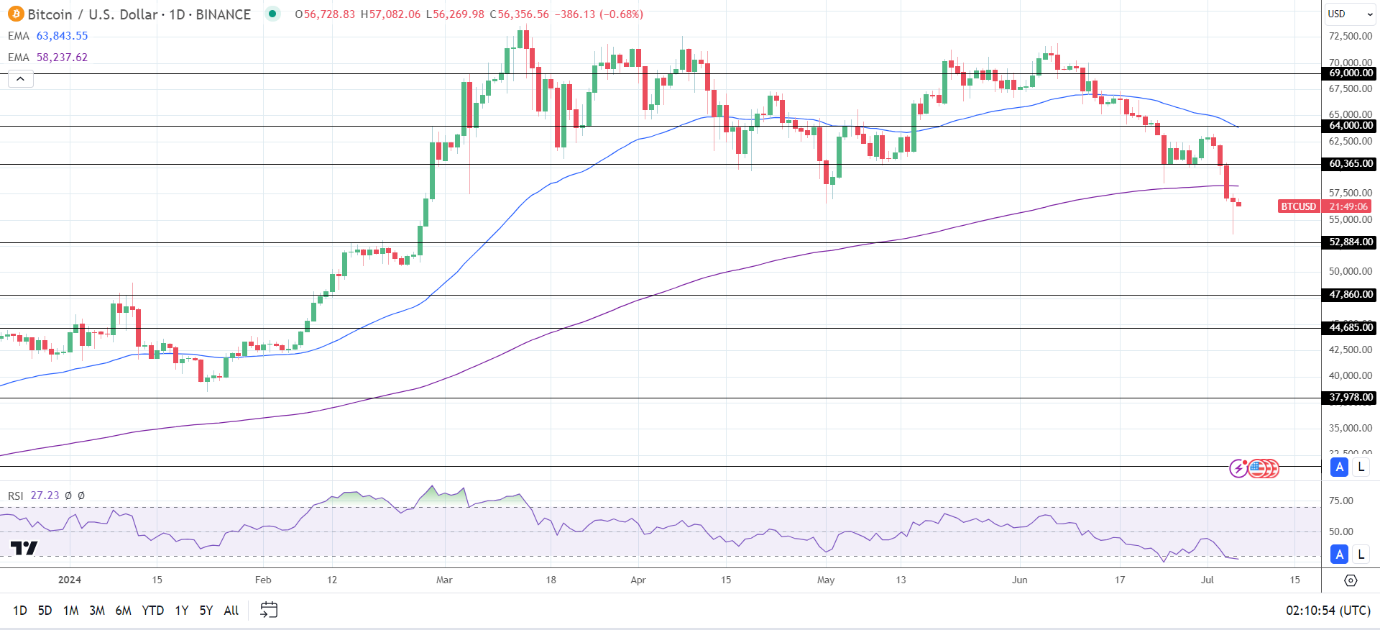 BTC Daily Chart sends bearish price signals.