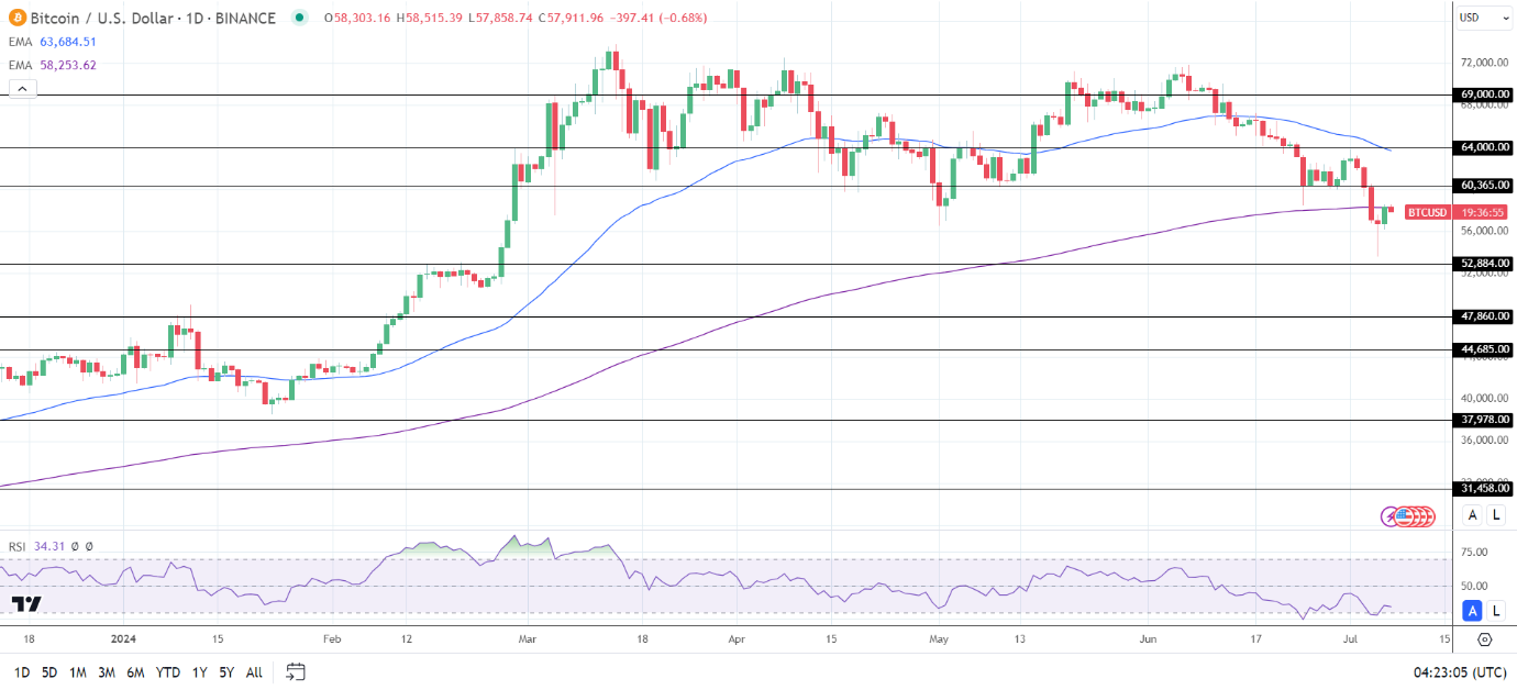 BTC Daily Chart sends bearish price signals.