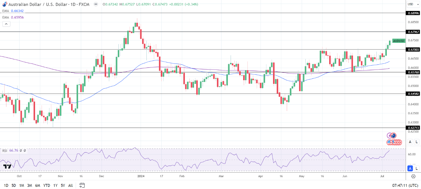 AUD to USD Daily Chart sends bullish price signals.