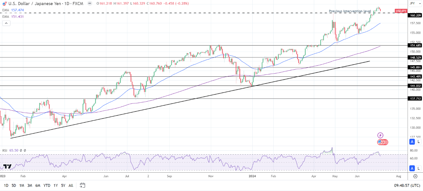 USD/JPY Daily Chart sends bullish price signals.