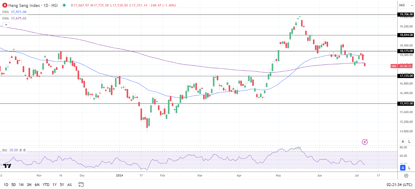 Hang Seng Index slides on China economic uncertainty.