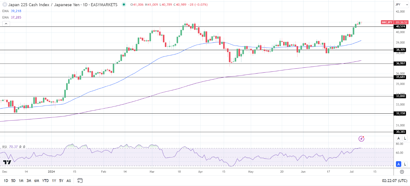 Nikkei saw gains on Monday on BoJ rate hike uncertainty.