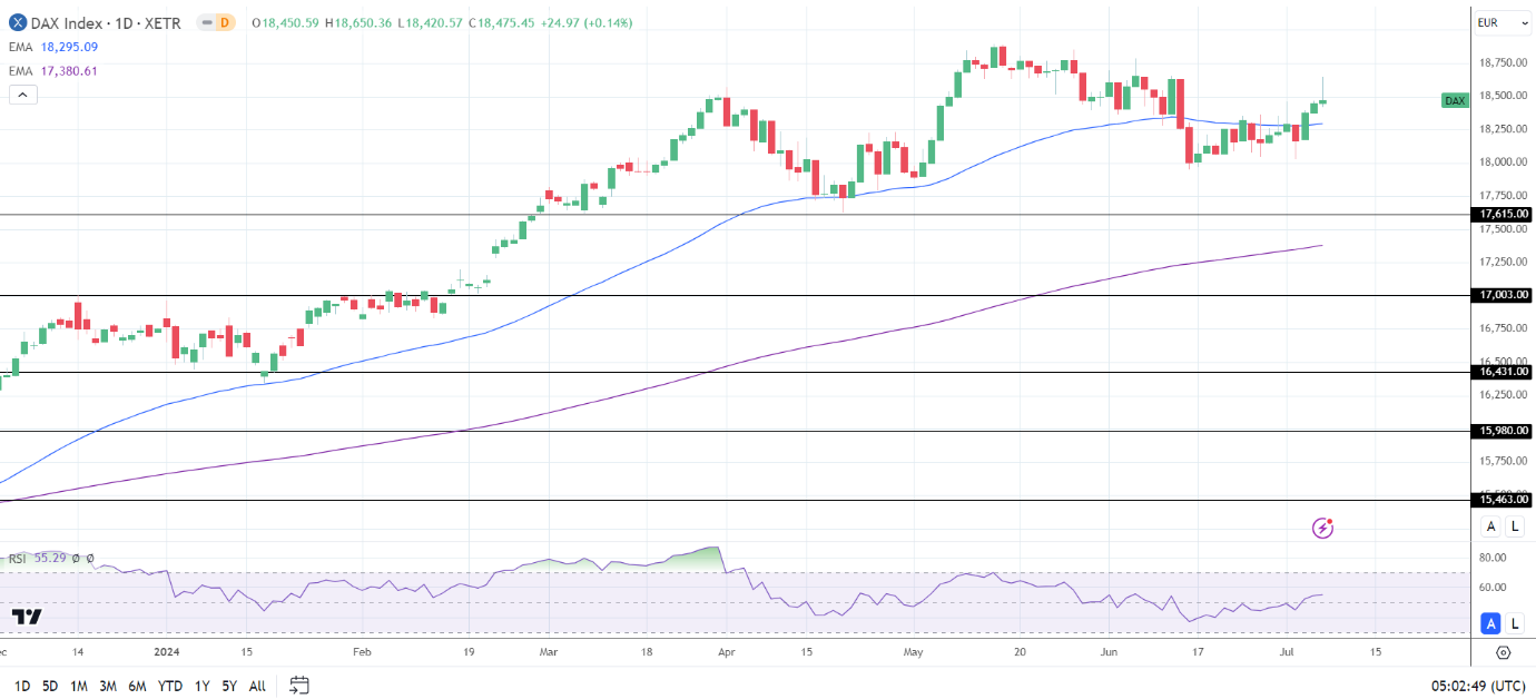 DAX Daily Chart sends bullish price signals.