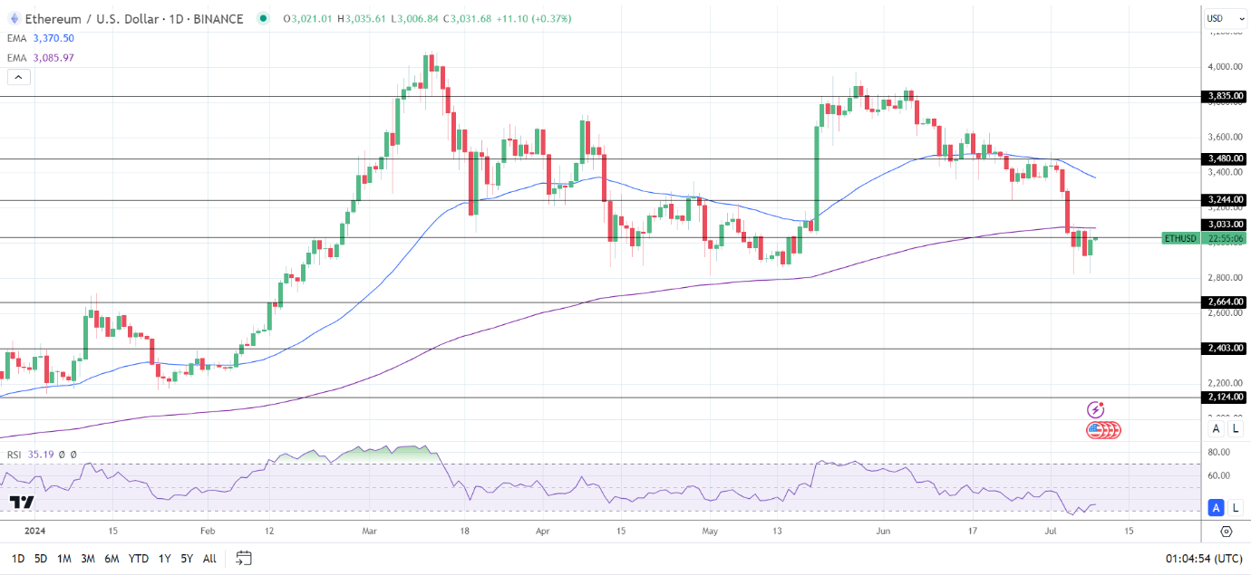 ETH Daily Chart sends bearish price signals.