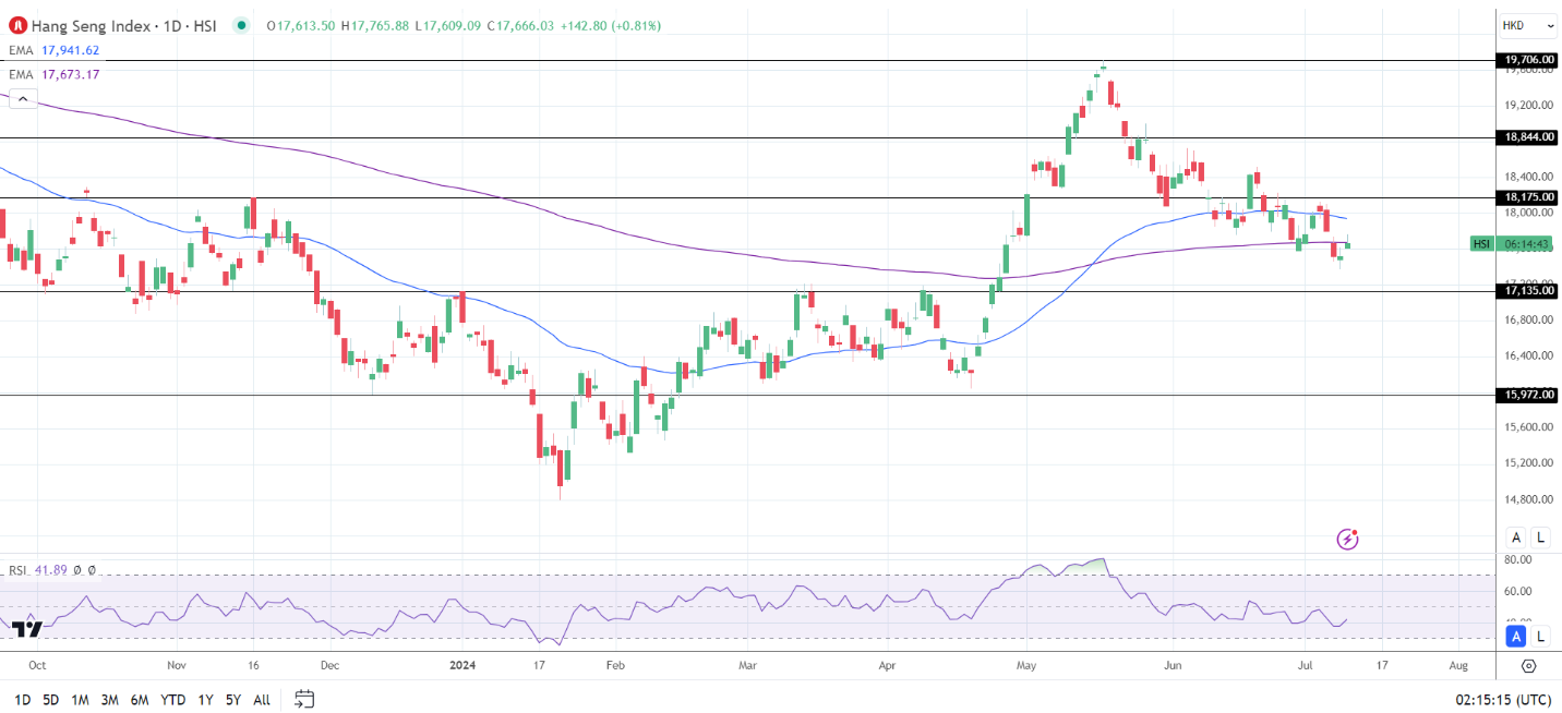 Hang Seng Index gains on Wednesday.