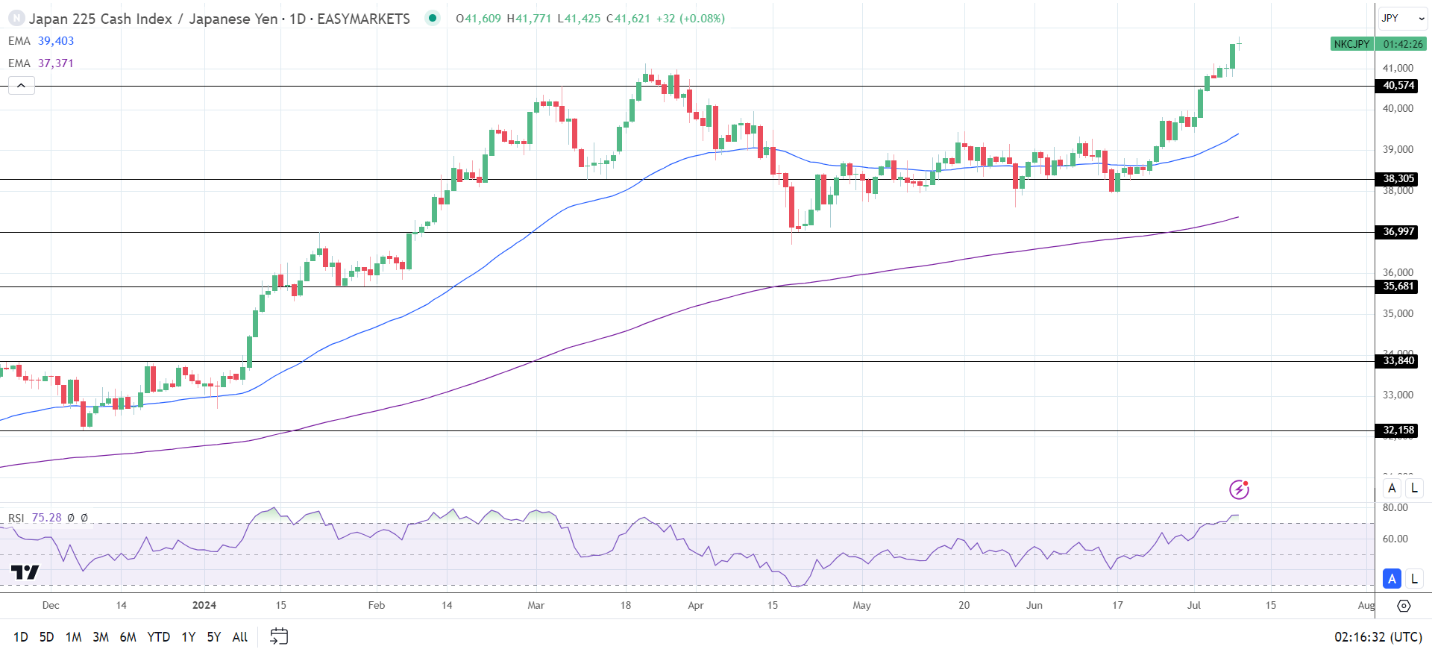 Nikkei Up on a weaker Yen.