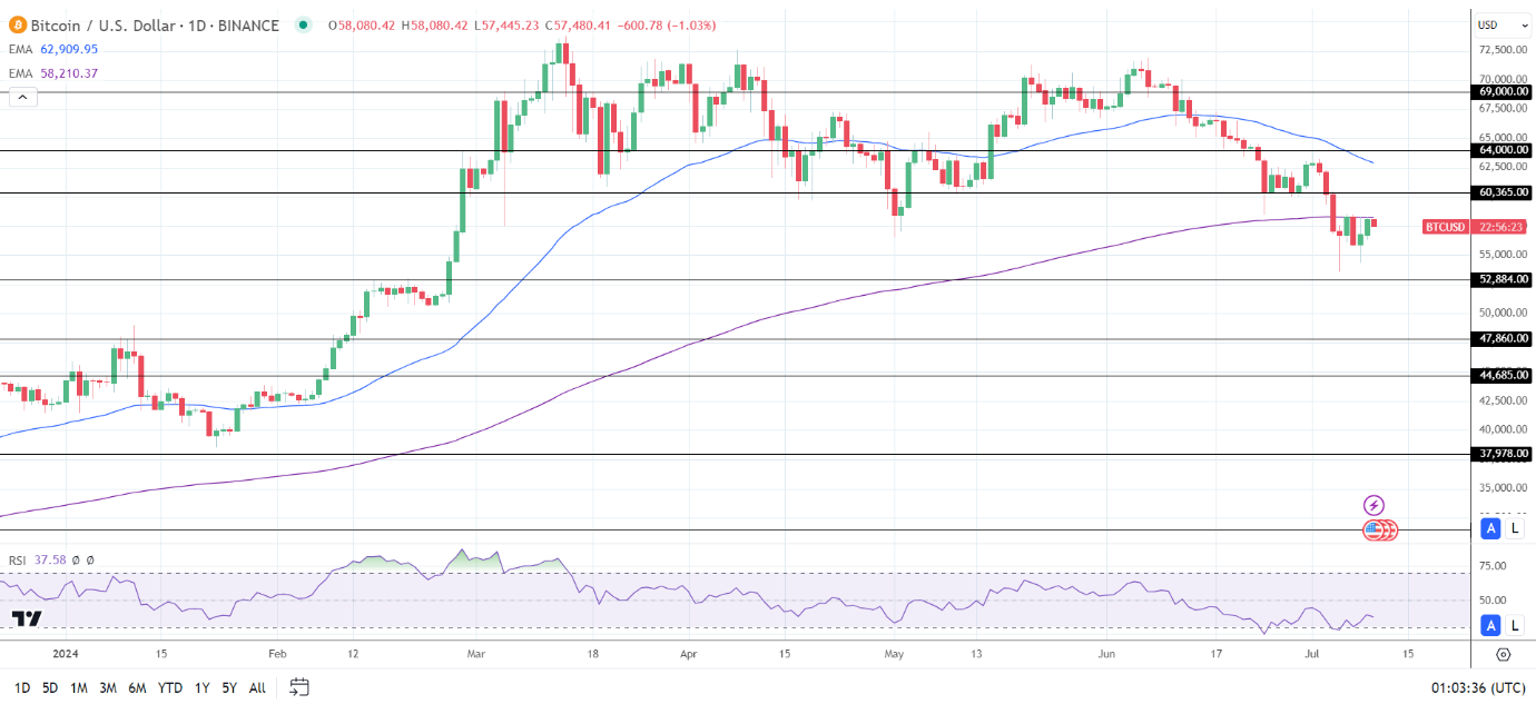 BTC Daily Chart sends bearish price signals.