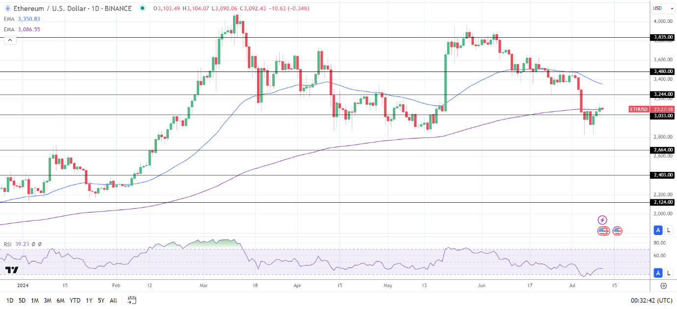 ETH Daily Chart sends bullish longer-term price signals.