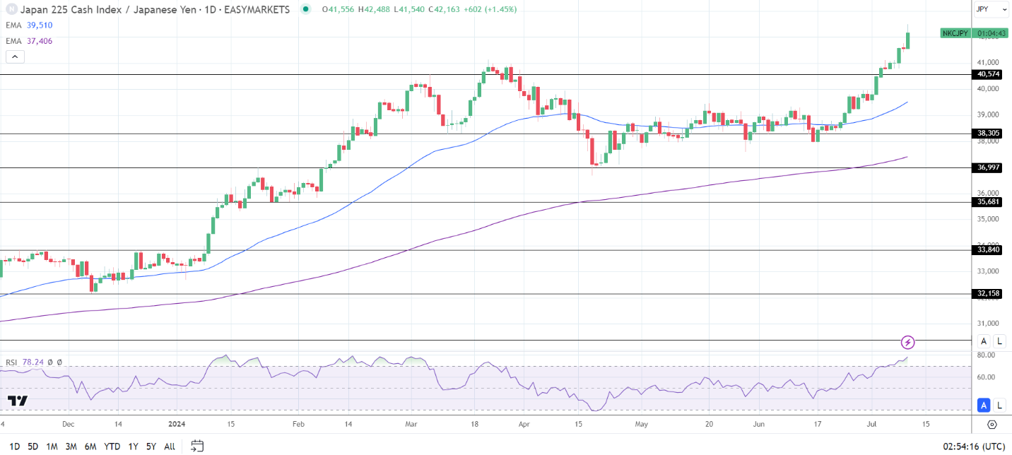 Nikkei trends higher on a weaker Yen and Fed rate cut bets.