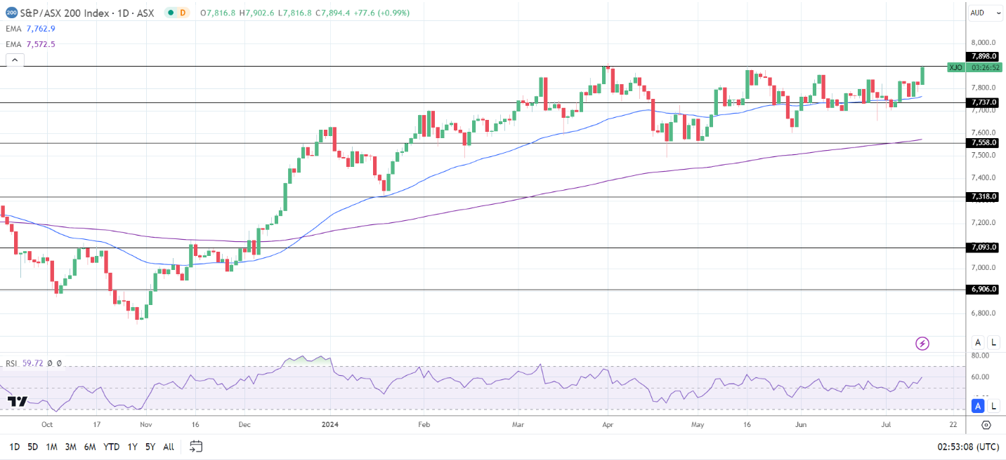 ASX 200 rebounds on shifting monetary policy expectations.