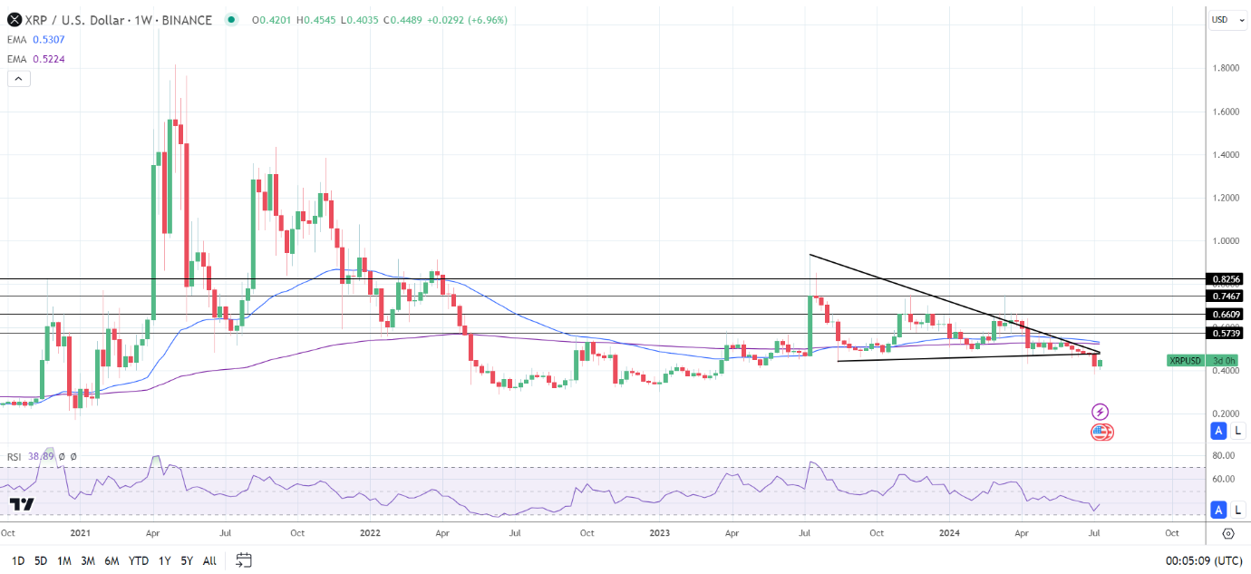 XRP Weekly Chart sends bearish price signals.