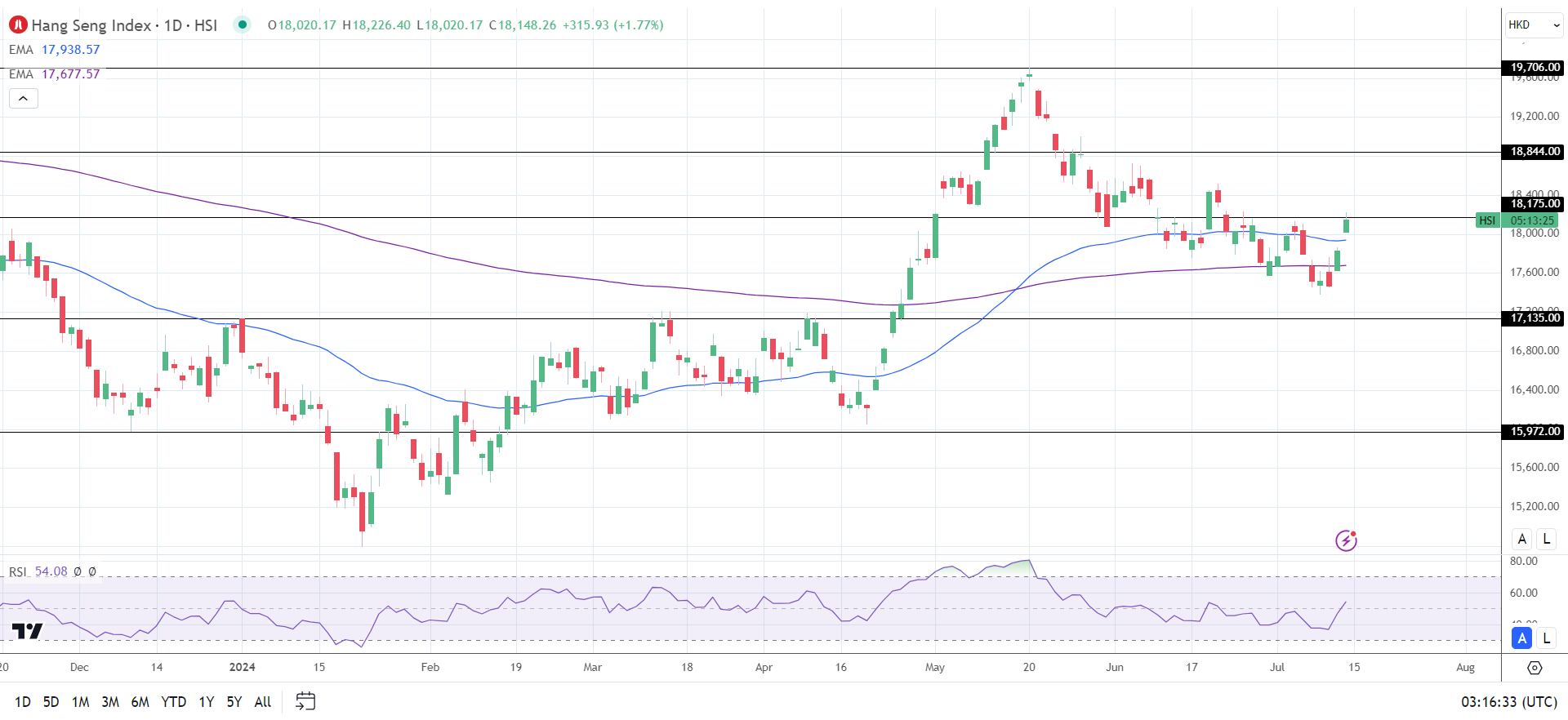 Hang Seng Index gains on Fed rate cut bets.