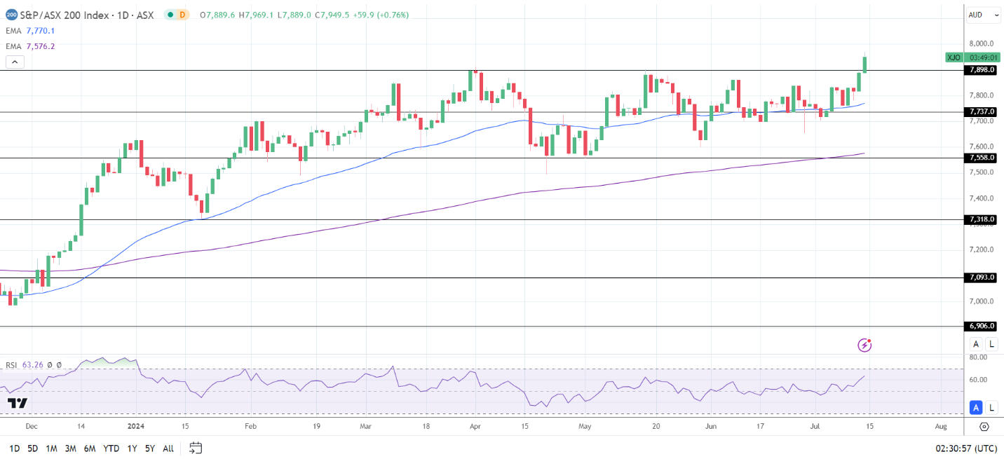 ASX 200 gains on commodity price rises.