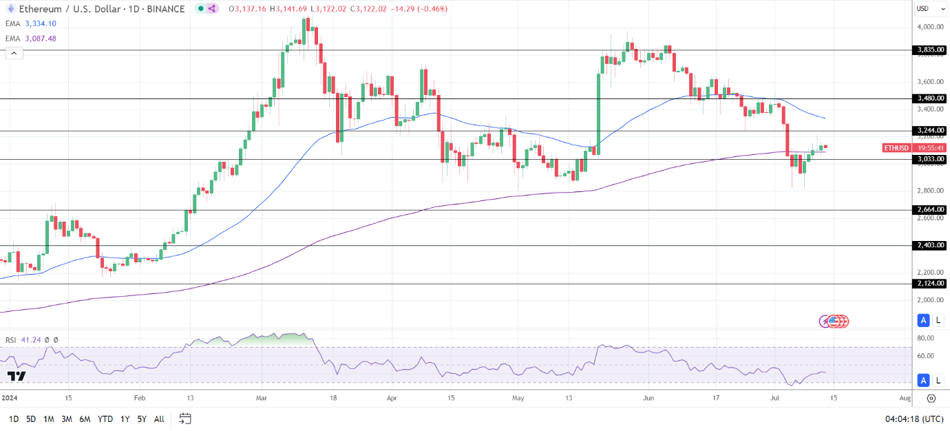 ETH Daily Chart sends bearish near-term price signals.