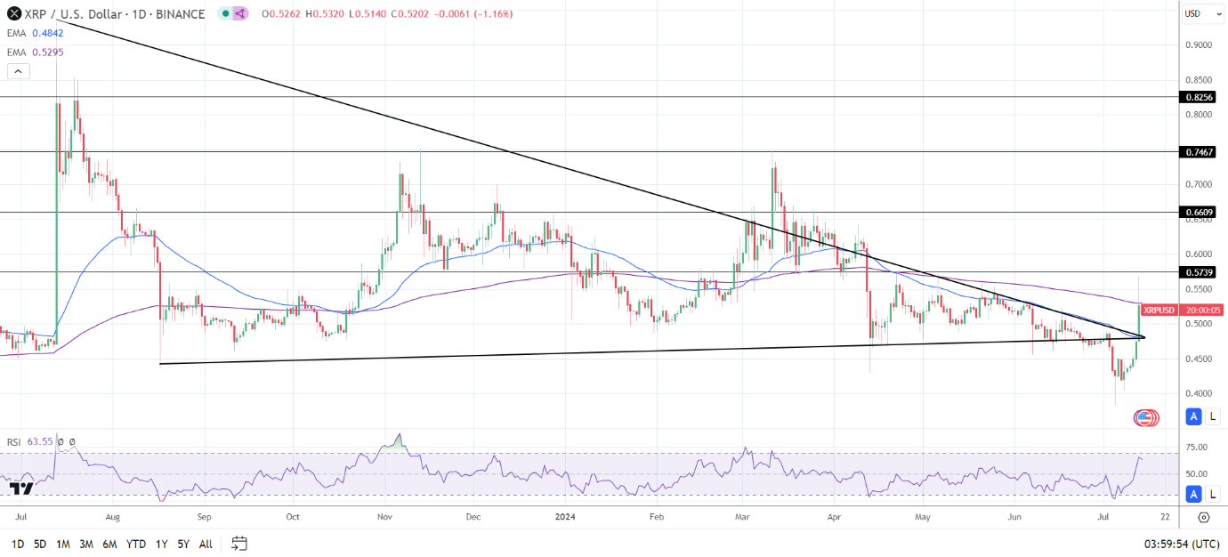 Daily Chart sends bullish near-term price signals