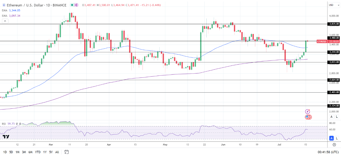 ETH Daily Chart sends bullish price signals.