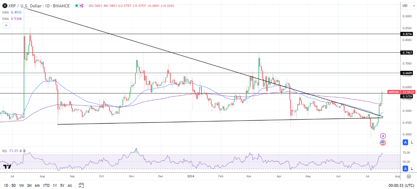 Daily Chart affirms the bullish price signals.