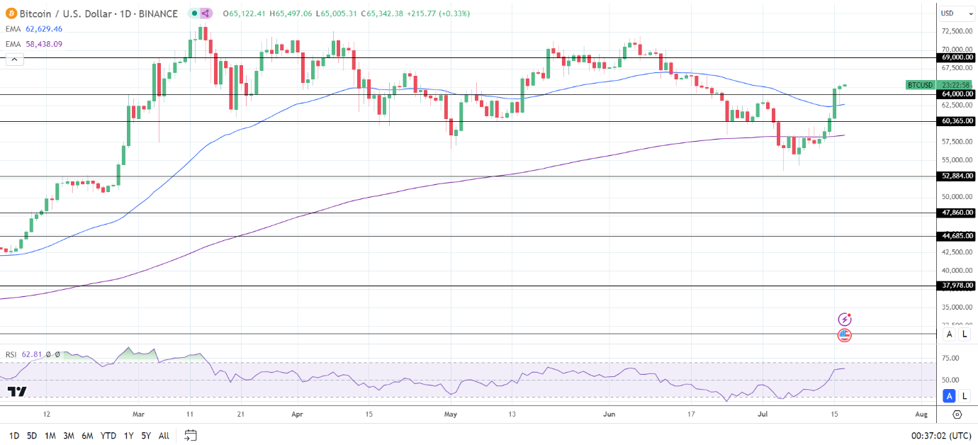 BTC Daily Chart sends bullish price signals.