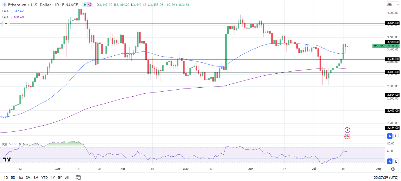 ETH Daily Chart sends bullish price signals.