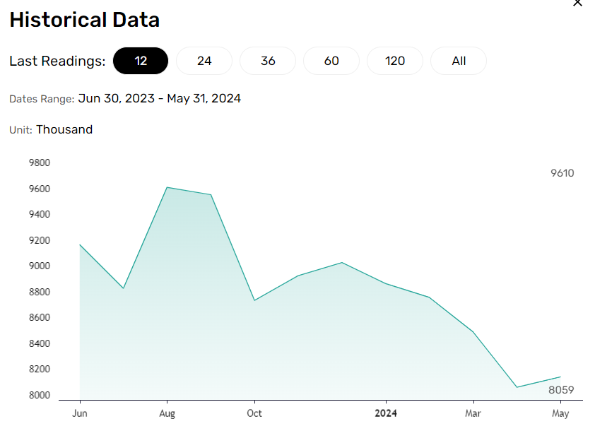 US JOLTs Job Openings highlight softer labor market conditions.