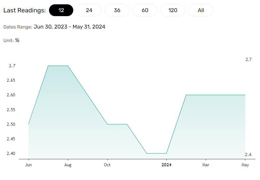 Japan Unemployment rate to influence the BoJ rate path.