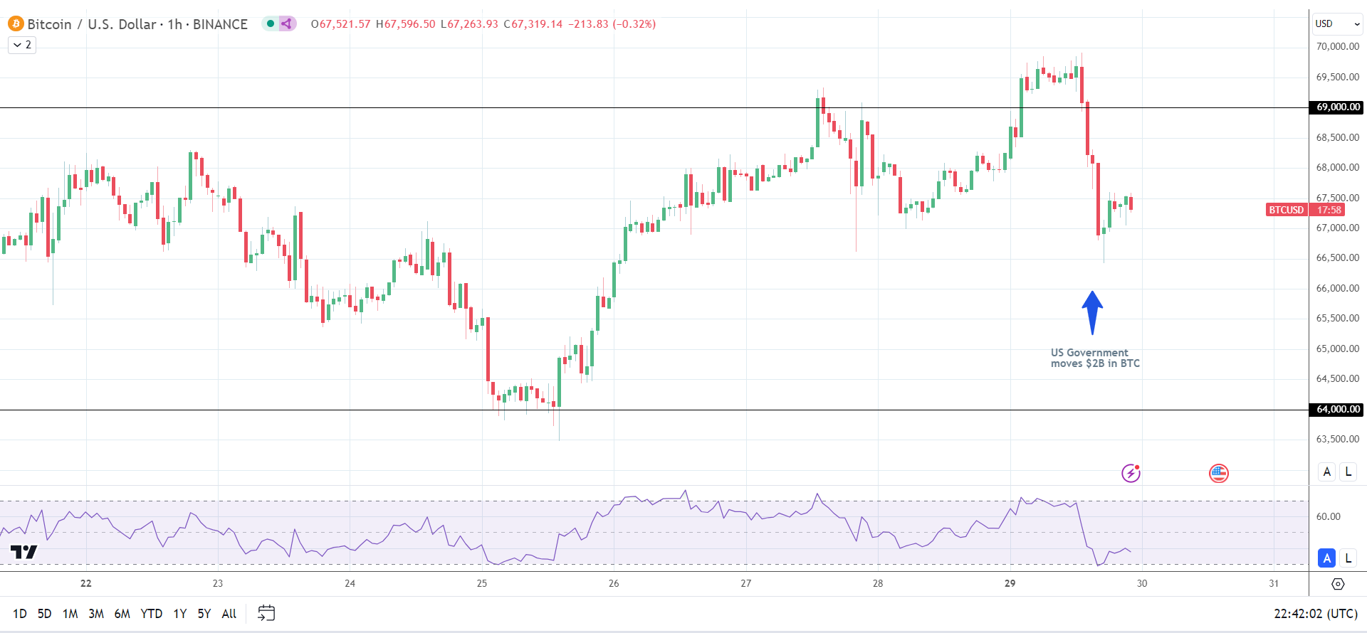 US Government transfers $2 billion in BTC